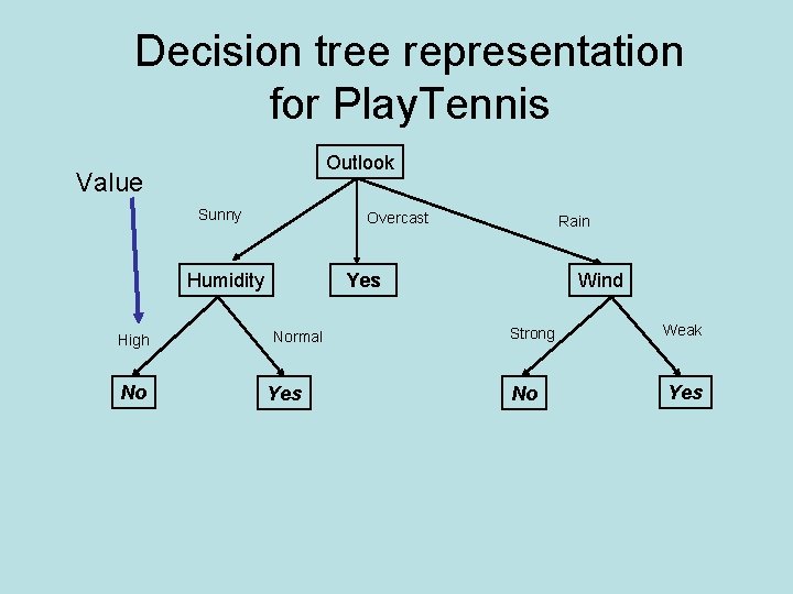 Decision tree representation for Play. Tennis Outlook Value Sunny Overcast Humidity High No Rain