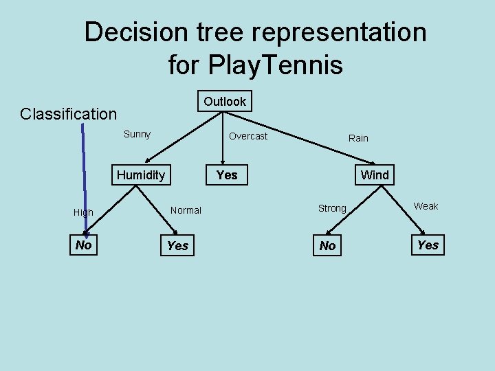 Decision tree representation for Play. Tennis Outlook Classification Sunny Overcast Humidity High No Rain