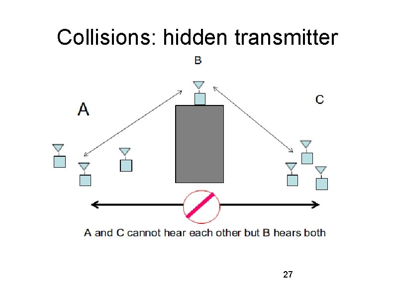 Collisions: hidden transmitter 27 