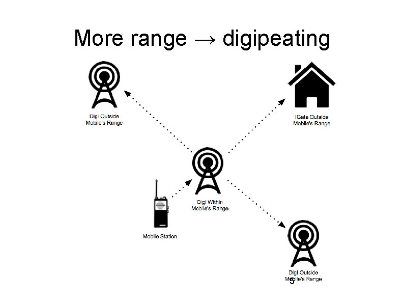 More range → digipeating 5 