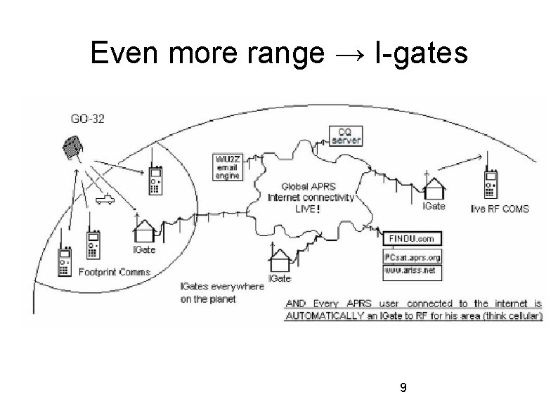 Even more range → I-gates 9 