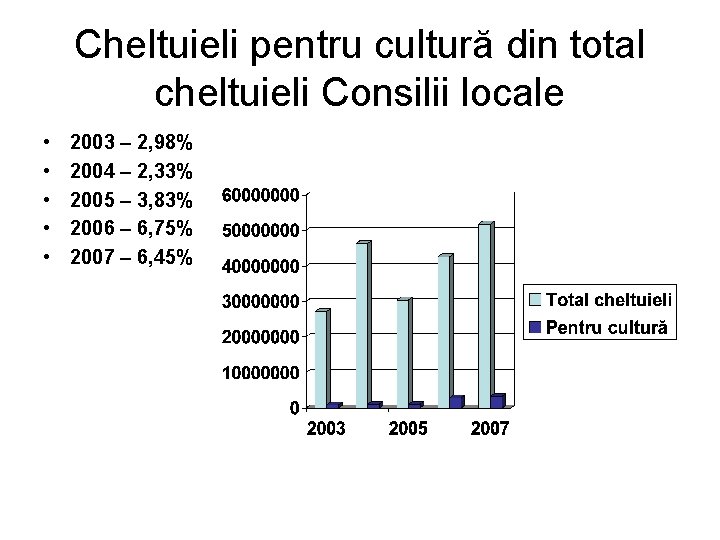 Cheltuieli pentru cultură din total cheltuieli Consilii locale • • • 2003 – 2,