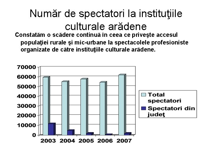 Număr de spectatori la instituţiile culturale arădene Constatăm o scădere continuă în ceea ce