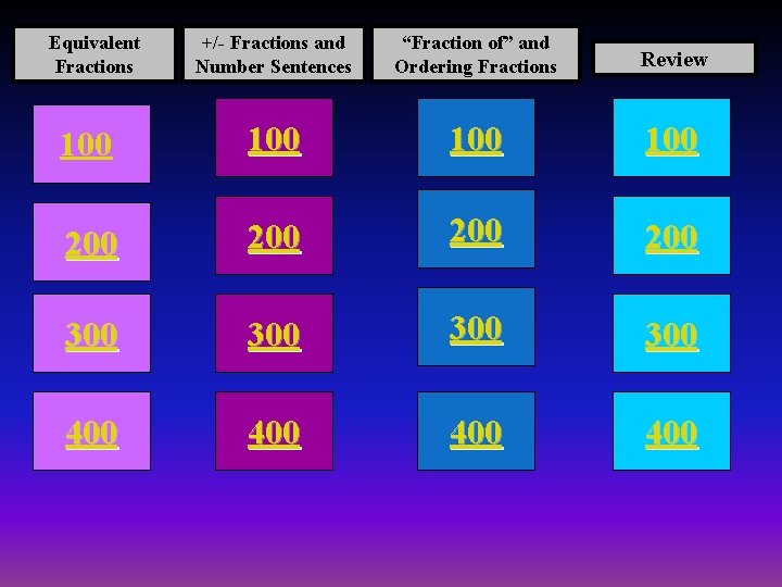 Equivalent Fractions +/- Fractions and Number Sentences “Fraction of” and Ordering Fractions Review 100