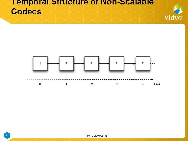 Temporal Structure of Non-Scalable Codecs 11 IMTC 2010/06/15 Temporal Structure of Non-Scalable Codecs 11 IMTC 2010/06/15