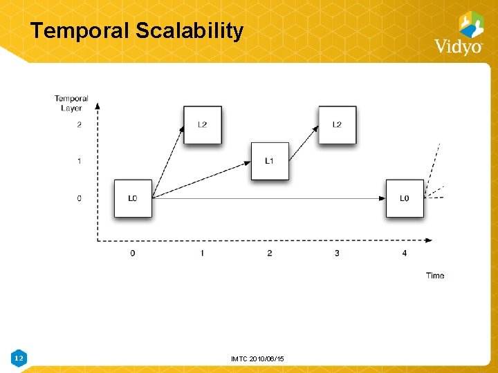 Temporal Scalability 12 IMTC 2010/06/15 Temporal Scalability 12 IMTC 2010/06/15