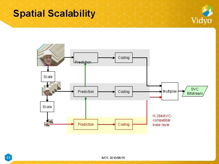 Spatial Scalability Coding Prediction Scale Prediction Coding Multiplex Scale Prediction 13 Coding IMTC 2010/06/15 Spatial Scalability Coding Prediction Scale Prediction Coding Multiplex Scale Prediction 13 Coding IMTC 2010/06/15