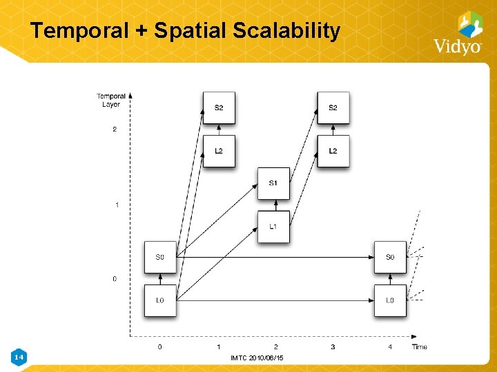 Temporal + Spatial Scalability 14 IMTC 2010/06/15 Temporal + Spatial Scalability 14 IMTC 2010/06/15