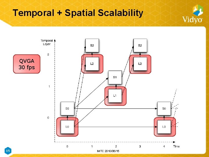 Temporal + Spatial Scalability QVGA 30 fps 15 IMTC 2010/06/15 Temporal + Spatial Scalability QVGA 30 fps 15 IMTC 2010/06/15