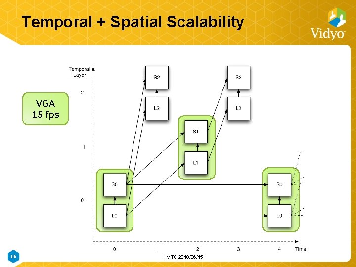Temporal + Spatial Scalability VGA 15 fps 16 IMTC 2010/06/15 Temporal + Spatial Scalability VGA 15 fps 16 IMTC 2010/06/15