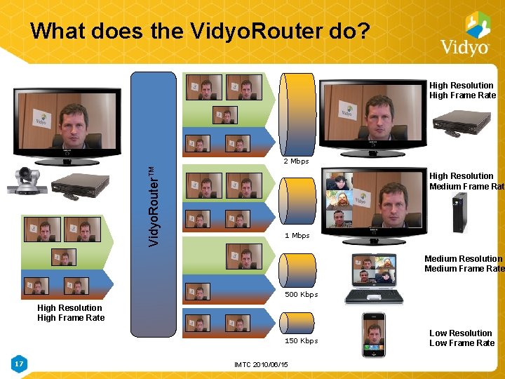 What does the Vidyo. Router do? Vidyo. Router™ High Resolution High Frame Rate 2 What does the Vidyo. Router do? Vidyo. Router™ High Resolution High Frame Rate 2