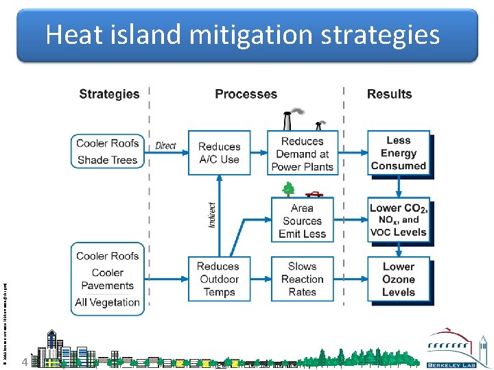 © 2010 Ronnen Levinson (RMLevinson@LBL. gov) Heat island mitigation strategies 4 