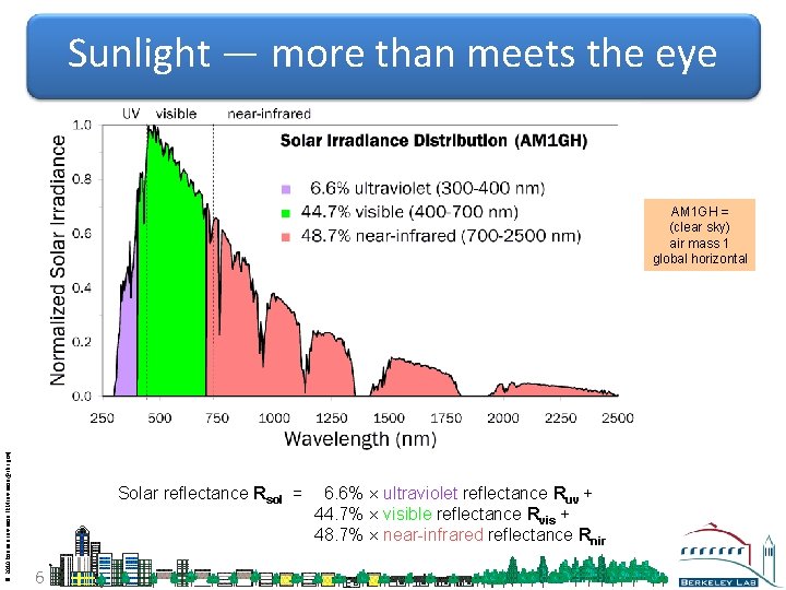 Sunlight — more than meets the eye © 2010 Ronnen Levinson (RMLevinson@LBL. gov) AM
