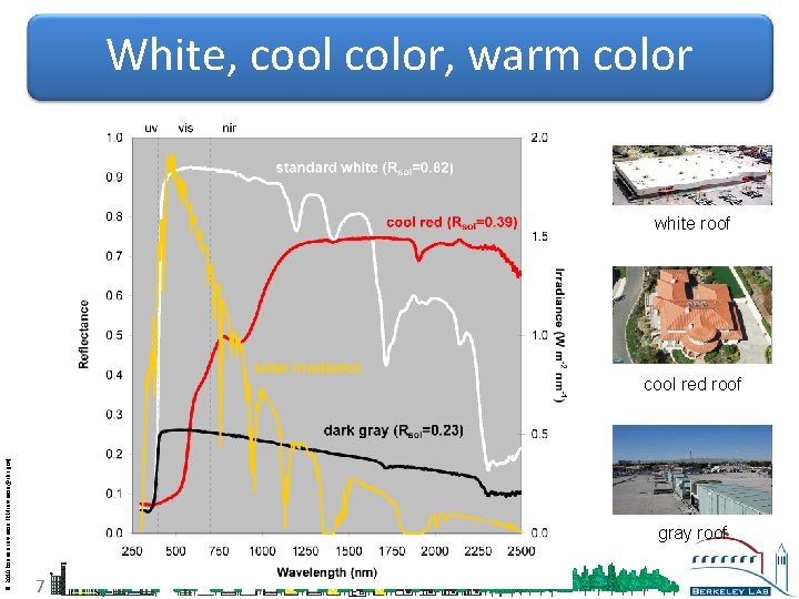 White, cool color, warm color white roof © 2010 Ronnen Levinson (RMLevinson@LBL. gov) cool