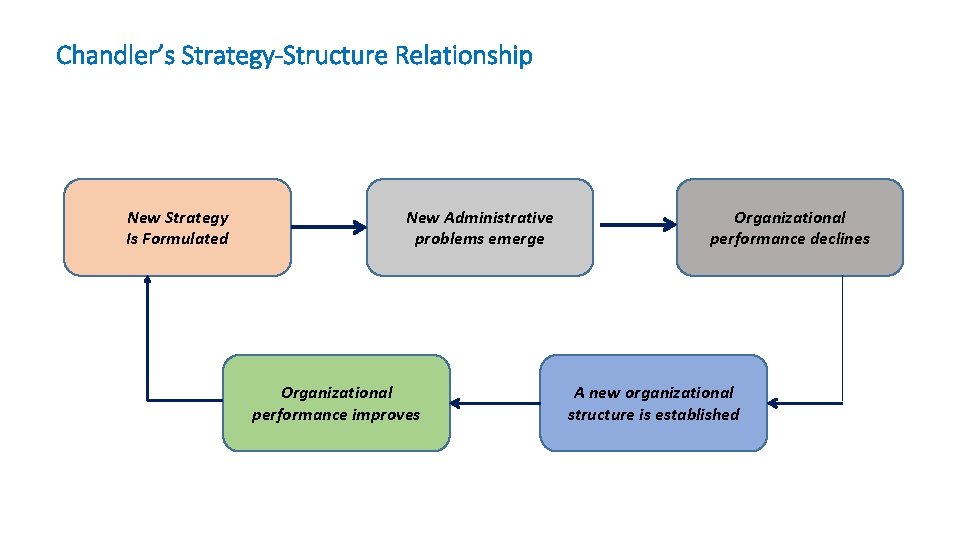 Chandler’s Strategy-Structure Relationship New Strategy Is Formulated New Administrative problems emerge Organizational performance improves