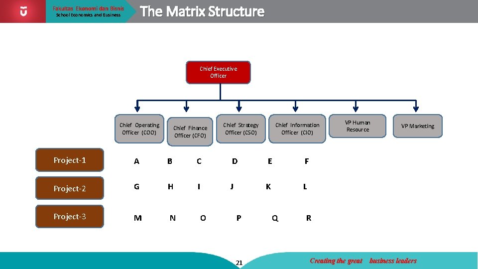 The Matrix Structure Fakultas Ekonomi dan Bisnis School Economics and Business Telkom University Chief