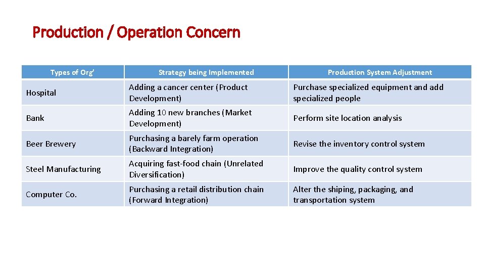 Production / Operation Concern Types of Org’ Strategy being Implemented Production System Adjustment Hospital