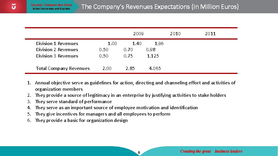 Fakultas Ekonomi dan Bisnis School Economics and Business The Company’s Revenues Expectations (in Million