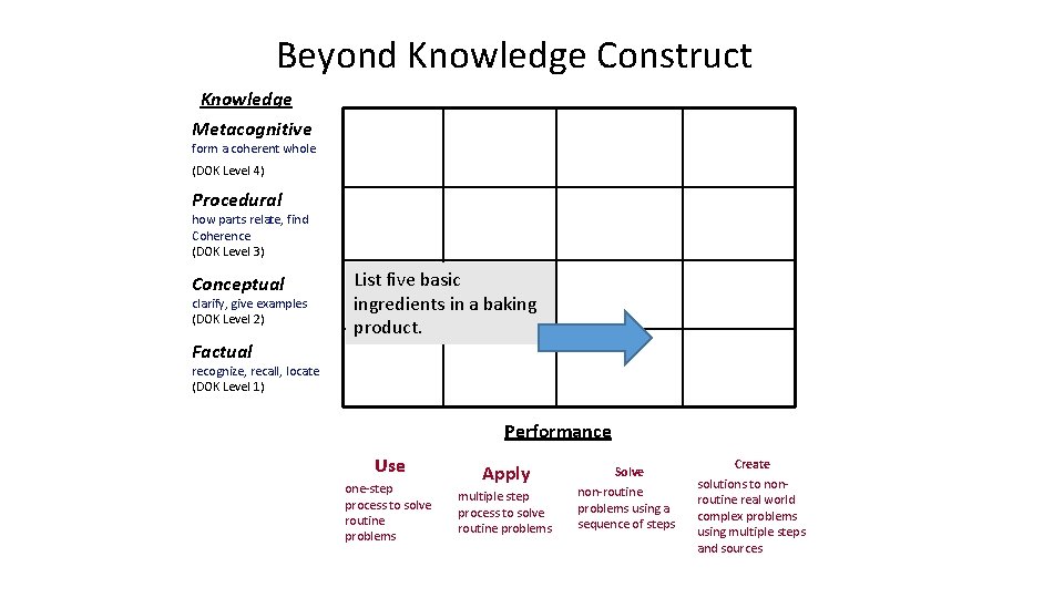 Beyond Knowledge Construct Knowledge Metacognitive form a coherent whole (DOK Level 4) Procedural how