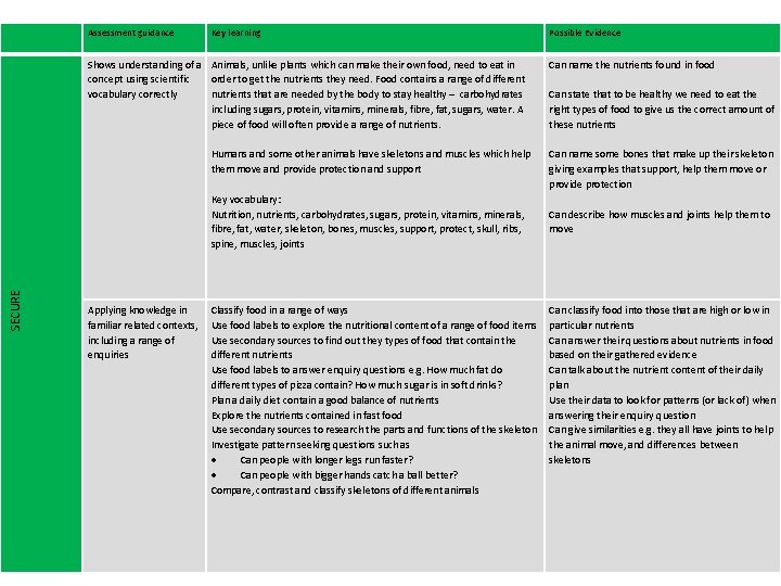 SECURE Assessment guidance Key learning Possible Evidence Shows understanding of a Animals, unlike plants