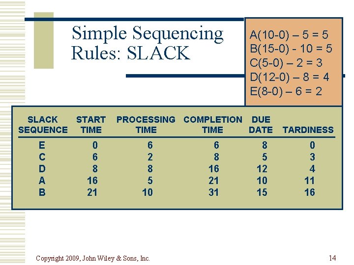 Simple Sequencing Rules: SLACK START SEQUENCE TIME E C D A B 0 6