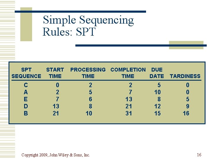 Simple Sequencing Rules: SPT START SEQUENCE TIME C A E D B 0 2