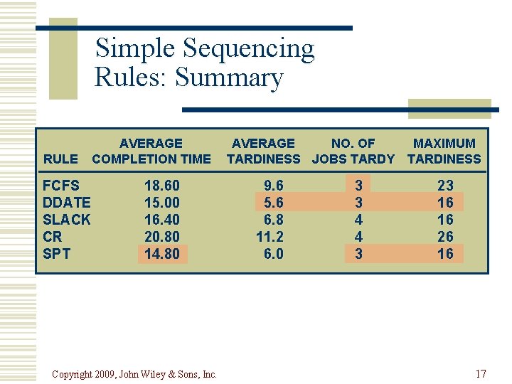 Simple Sequencing Rules: Summary RULE AVERAGE COMPLETION TIME FCFS DDATE SLACK CR SPT 18.