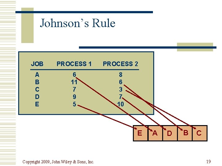 Johnson’s Rule JOB PROCESS 1 PROCESS 2 A B C D E 6 11