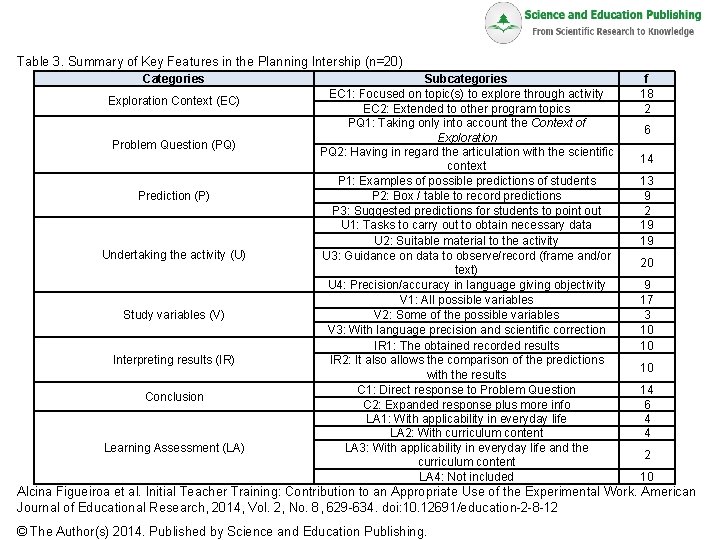 Table 3. Summary of Key Features in the Planning Intership (n=20) Categories Exploration Context