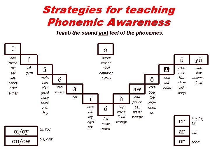 Strategies for teaching Phonemic Awareness Teach the sound and feel of the phonemes. ē