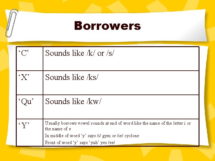 Borrowers ‘C’ Sounds like /k/ or /s/ ‘X’ Sounds like /ks/ ‘Qu’ Sounds like