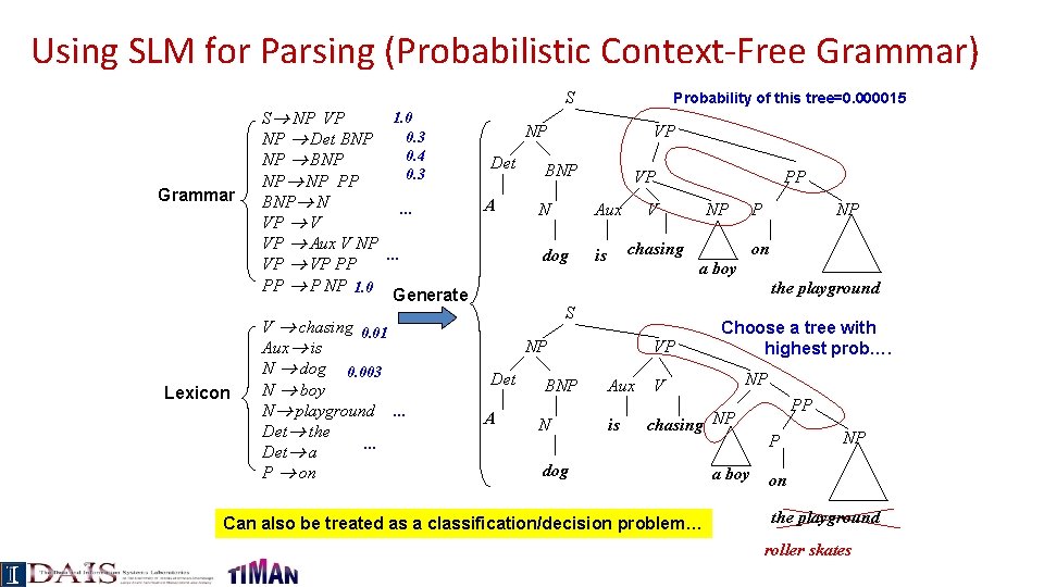 Using SLM for Parsing (Probabilistic Context-Free Grammar) S Grammar Lexicon 1. 0 S NP