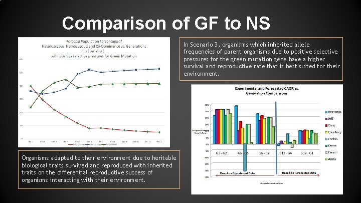 Comparison of GF to NS In Scenario 3, organisms which inherited allele frequencies of