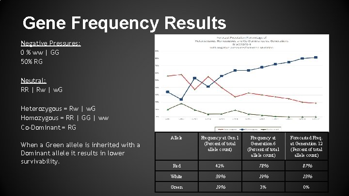Gene Frequency Results Negative Pressures: 0 % ww | GG 50% RG Neutral: RR