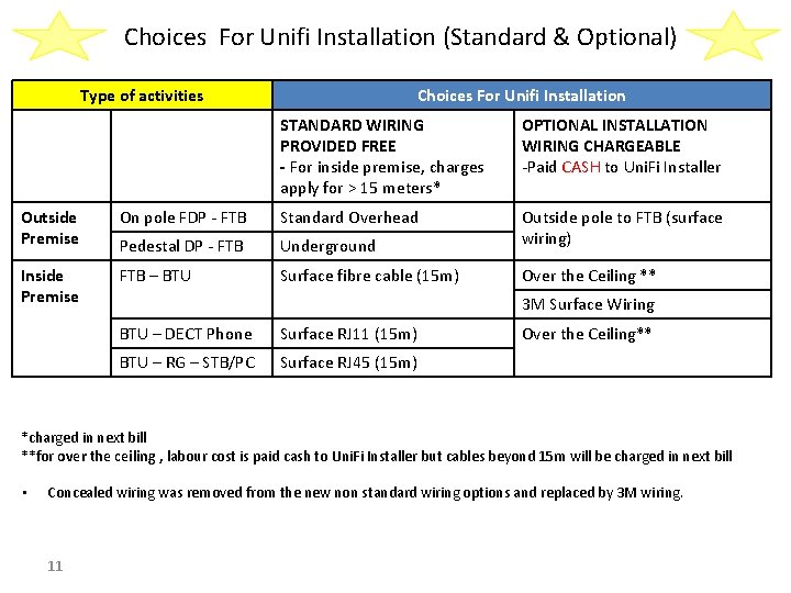 Choices For Unifi Installation (Standard & Optional) Type of activities Choices For Unifi Installation