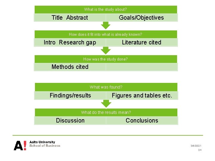 What is the study about? Title Abstract Goals/Objectives How does it fit into what What is the study about? Title Abstract Goals/Objectives How does it fit into what