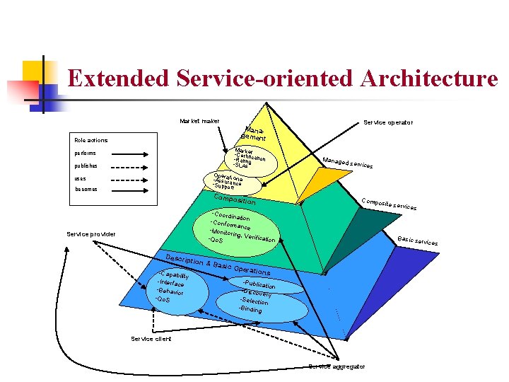 Extended Service-oriented Architecture Market maker Service operator Mana gement Role actions Mark • Cert