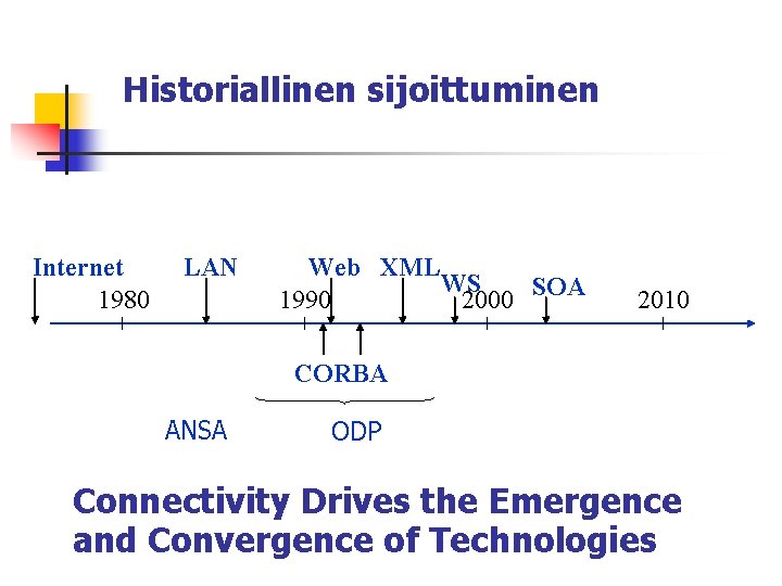 Historiallinen sijoittuminen Internet 1980 LAN Web XML WS 1990 2000 SOA 2010 CORBA ANSA