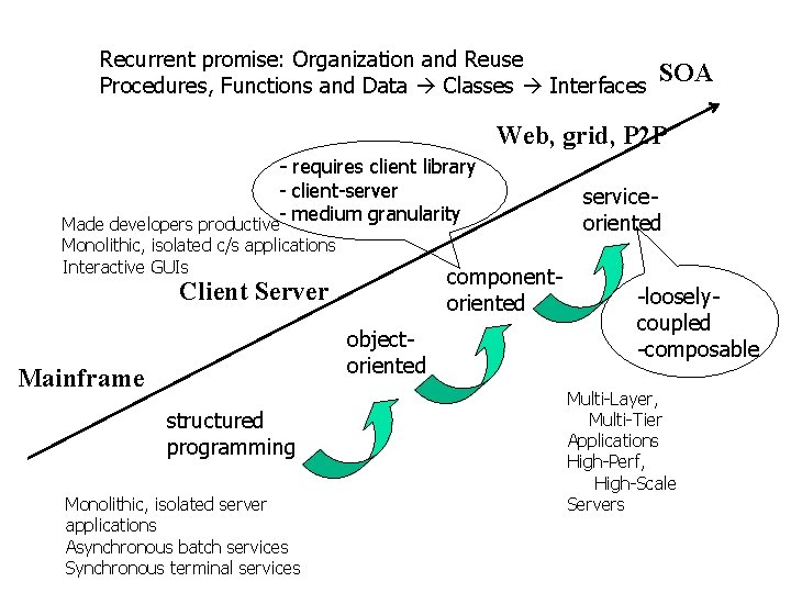 Recurrent promise: Organization and Reuse Procedures, Functions and Data Classes Interfaces SOA Web, grid,