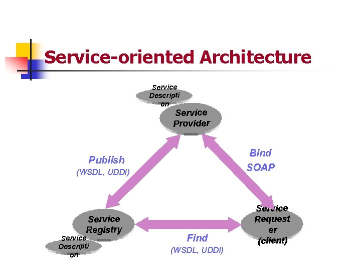 Service-oriented Architecture Service Descripti on Service Provider Bind SOAP Publish (WSDL, UDDI) Service Registry