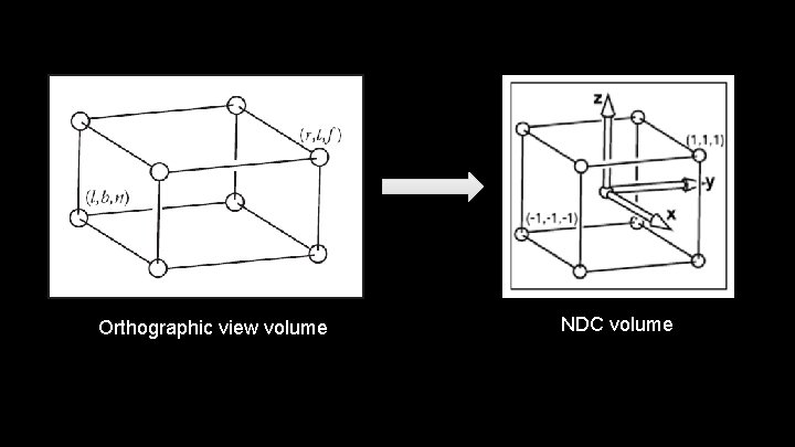 Orthographic view volume NDC volume 