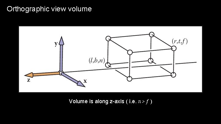 Orthographic view volume Volume is along z-axis ( i. e. n > f )