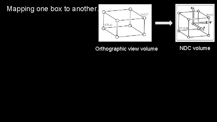 Mapping one box to another… Orthographic view volume NDC volume 