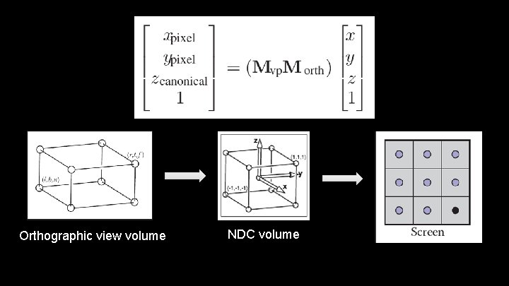 Orthographic view volume NDC volume 