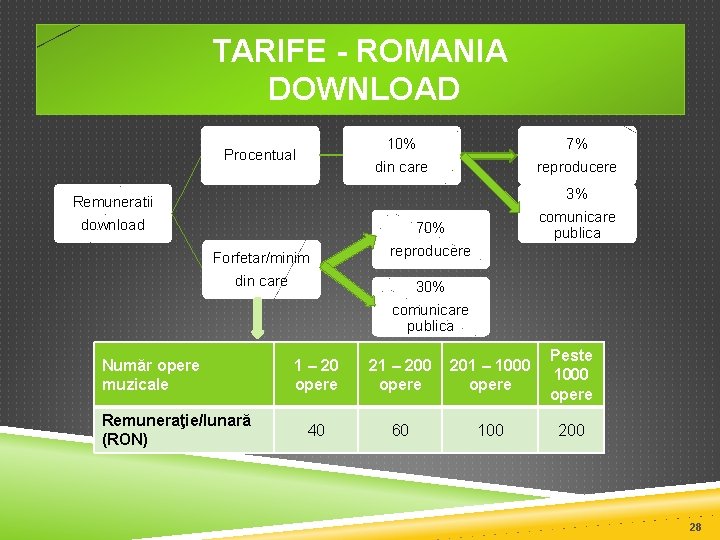 TARIFE - ROMANIA DOWNLOAD 10% din care Procentual Remuneratii download Forfetar/minim din care Număr