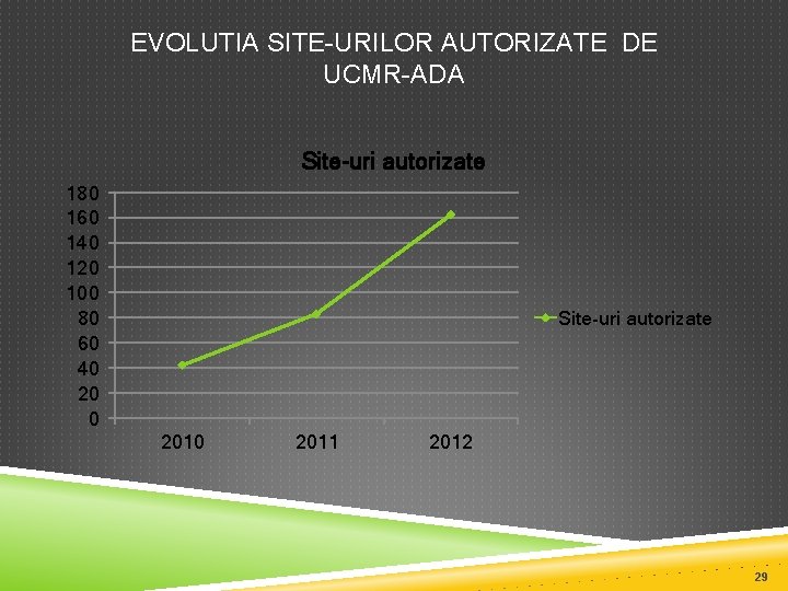 EVOLUTIA SITE-URILOR AUTORIZATE DE UCMR-ADA Site-uri autorizate 180 160 140 120 100 80 60