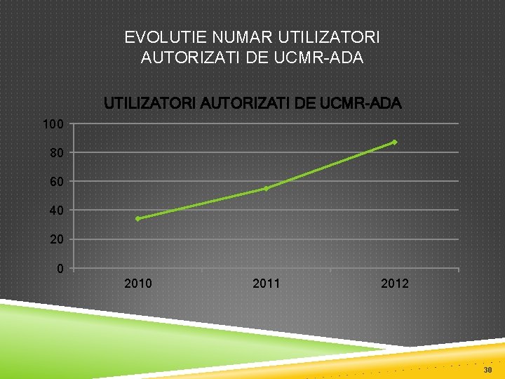 EVOLUTIE NUMAR UTILIZATORI AUTORIZATI DE UCMR-ADA 100 80 60 40 2011 2012 30 