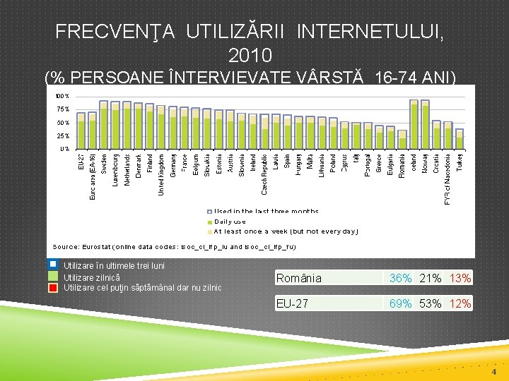 FRECVENŢA UTILIZĂRII INTERNETULUI, 2010 (% PERSOANE ÎNTERVIEVATE V RSTĂ 16 -74 ANI) Utilizare în