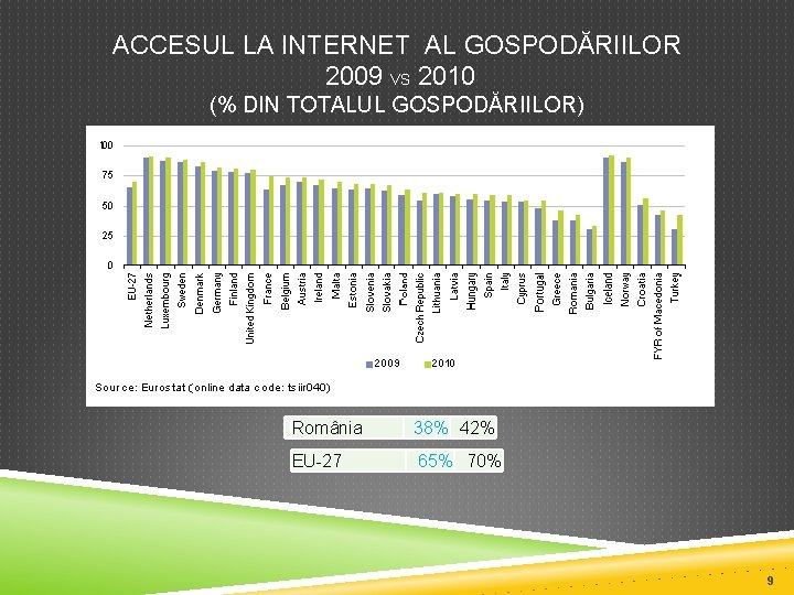 ACCESUL LA INTERNET AL GOSPODĂRIILOR 2009 VS 2010 (% DIN TOTALUL GOSPODĂRIILOR) România 38%