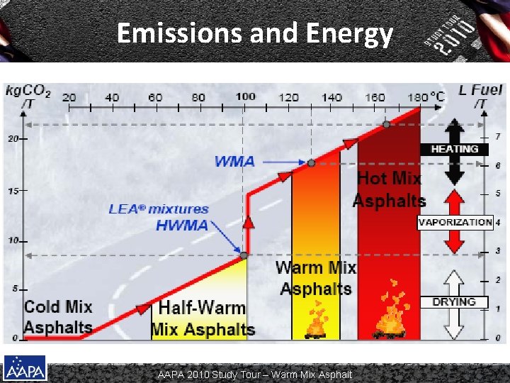 Emissions and Energy AAPA 2010 Study Tour – Warm Mix Asphalt 